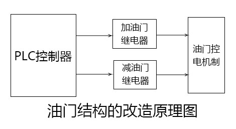 油門(mén)結構改造