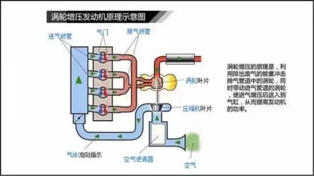 渦輪增壓發(fā)動(dòng)機原理圖