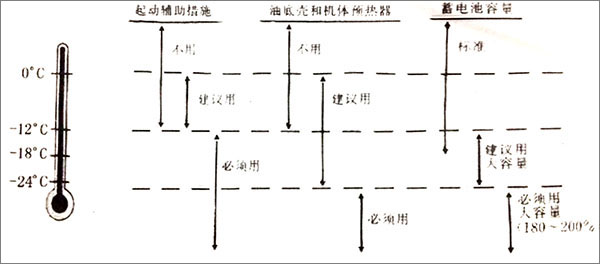 柴油發(fā)電機低溫啟動(dòng)