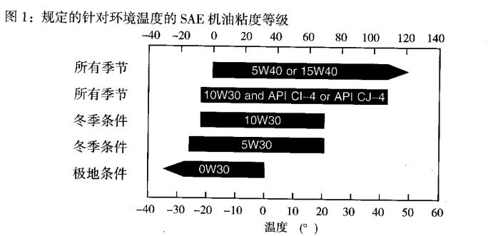 規定的針對環(huán)境溫度的SAE機油粘度等級
