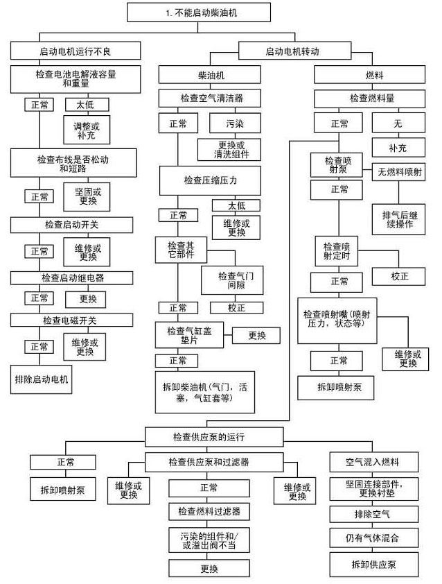 柴油機不能啟動(dòng)故障診斷與排除