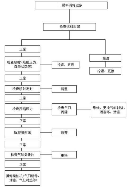 柴油發(fā)電機燃料消耗過(guò)多解決方法