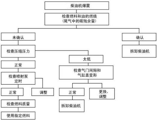 柴油發(fā)電機組的柴油機發(fā)生爆震與氣門(mén)間隙燃料質(zhì)量等有關(guān)！
