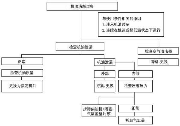 柴油發(fā)電機組機油消耗過(guò)多