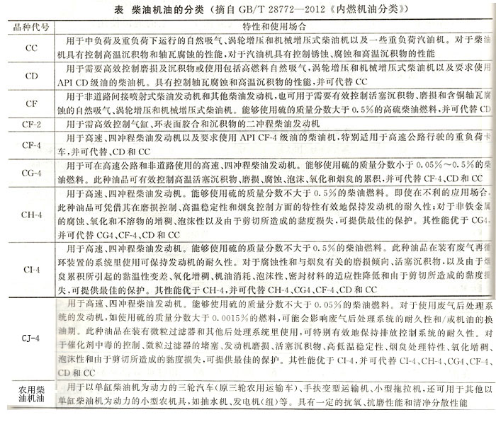 柴油機油的分類(lèi)