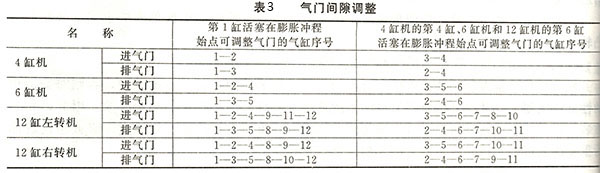 氣門(mén)間隙調整