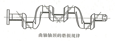 柴油發(fā)電機曲軸軸頸的磨損規律