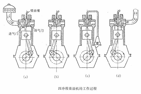 四沖程柴油機的工作過(guò)程
