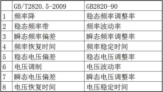 柴油發(fā)電機組新國標和舊國標電氣指標名稱(chēng)對照