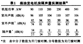 柴油發(fā)電機房隔聲量實(shí)測結果