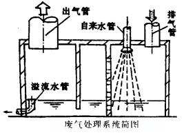 柴油發(fā)電機廢氣處理系統