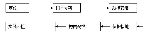 柴油發(fā)電機組線(xiàn)槽安裝方法