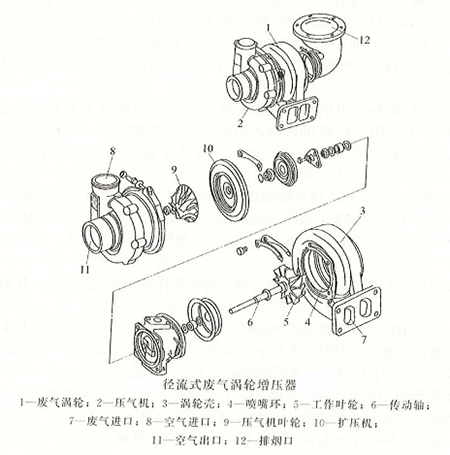 柴油發(fā)電機廢氣渦輪增壓器結構特點(diǎn)
