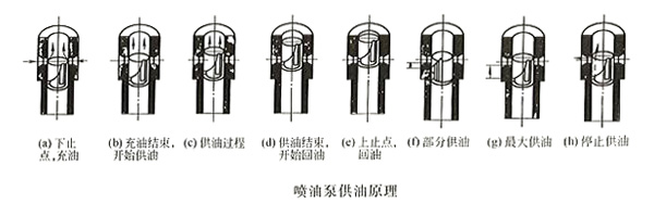 柴油發(fā)電機噴油泵供油原理