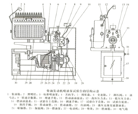 柴油發(fā)動(dòng)機噴油泵試驗臺的結構示意