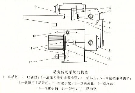 動(dòng)力傳動(dòng)系統的構成