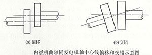發(fā)電機與內燃機中心線(xiàn)
