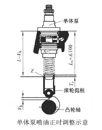 單體泵噴油正時(shí)調整示意