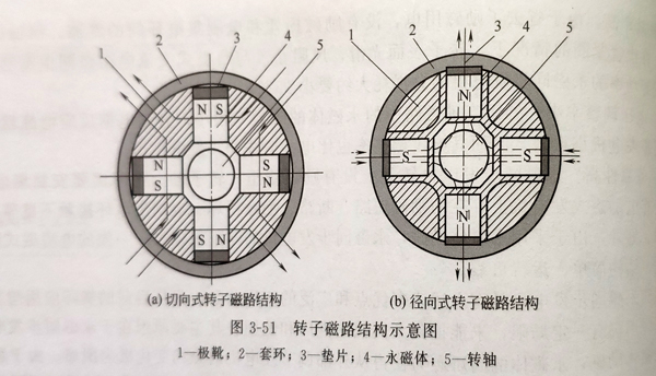 永磁同步發(fā)電機