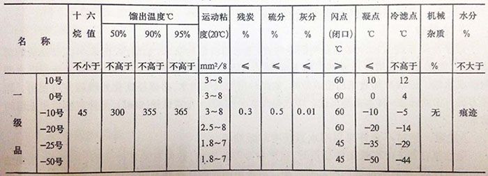 國產(chǎn)輕柴油規格表